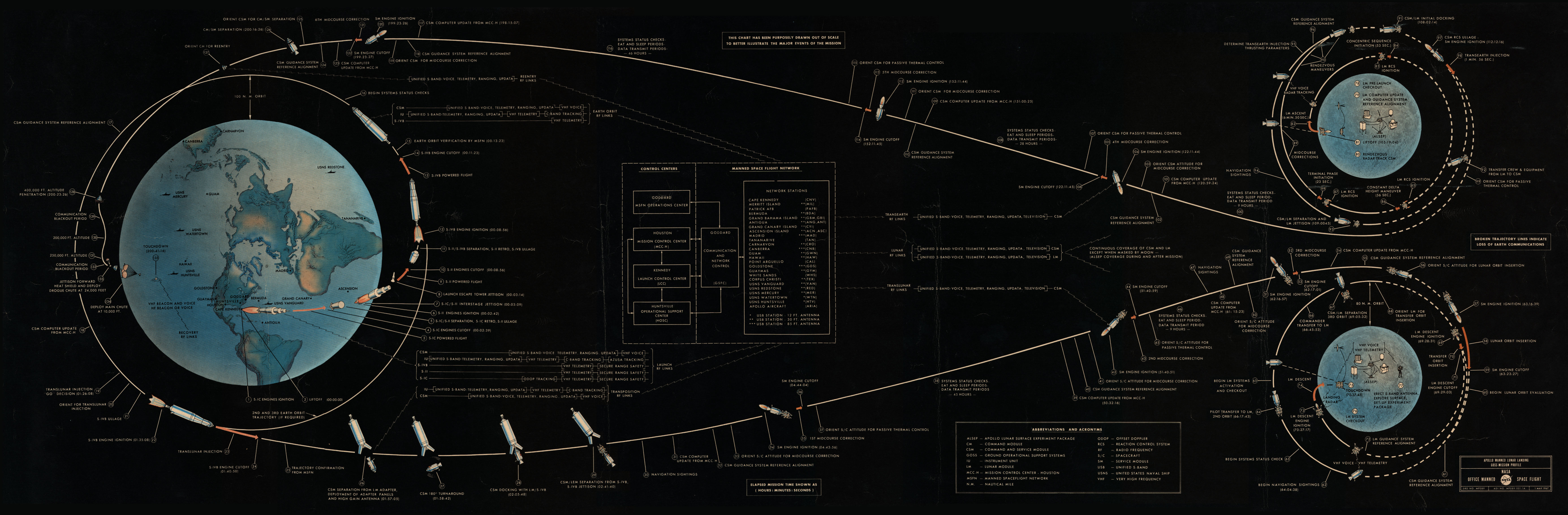 Apollo 11 flight path